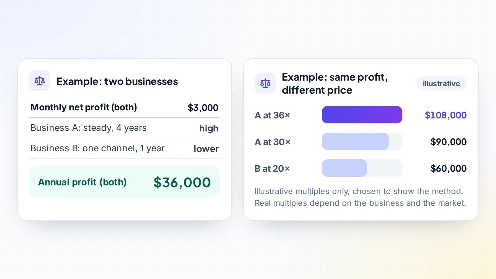 Two businesses with the same $3,000 monthly profit priced at different multiples: the steady four-year business at 30 to 36 times monthly profit is worth $90,000 to $108,000, while the younger single-channel business at 20 times is worth $60,000
