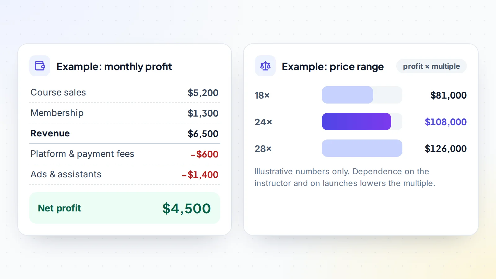 Worked example of pricing an online course business: $6,500 monthly revenue minus $2,000 costs gives $4,500 net profit, worth $81,000 to $126,000 at 18 to 28 times monthly profit