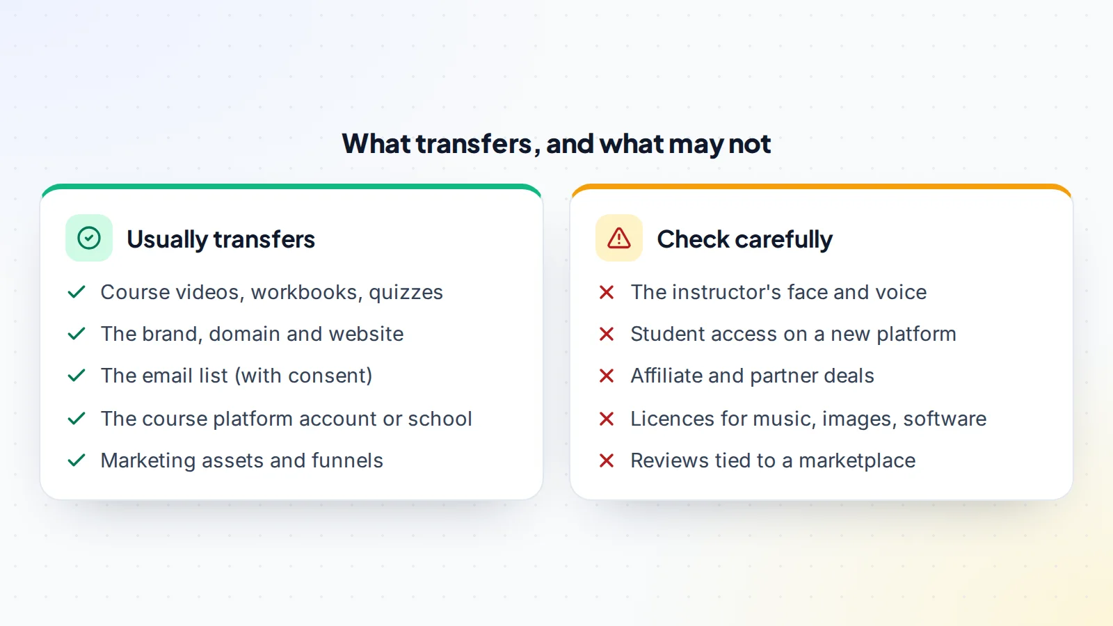 What transfers when buying an online course business, such as course content, brand, email list and platform account, compared with what needs checking, such as the instructor, student access, partner deals and licences