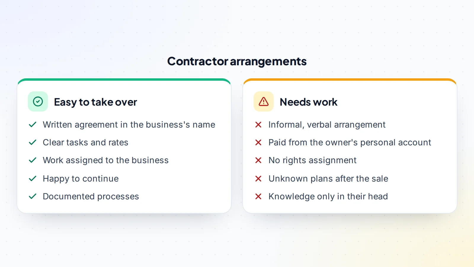 Comparing contractor arrangements: easy to take over are written agreements in the business's name, clear tasks and rates, work assigned to the business, contractors happy to continue and documented processes; needing work are informal verbal arrangements, payment from the owner's personal account, no rights assignment, unknown plans after the sale and knowledge only in the contractor's head
