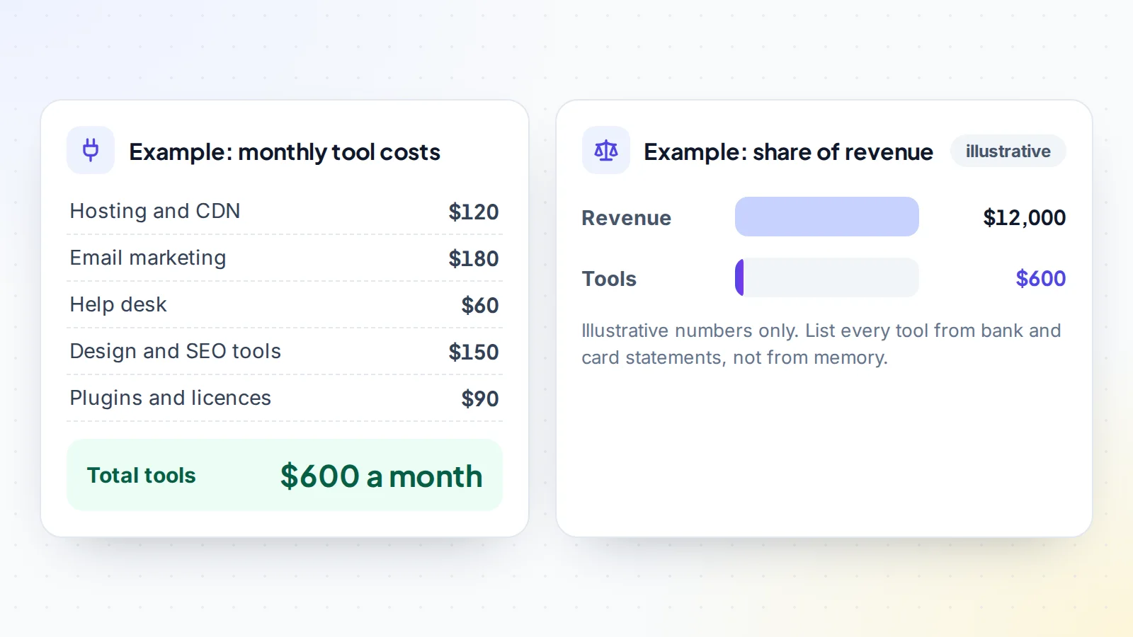Illustrative example of an online business's monthly tool costs: hosting $120, email marketing $180, help desk $60, design and SEO tools $150, plugins and licences $90, totalling $600 a month against $12,000 revenue