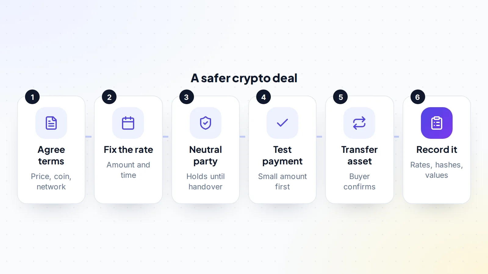 Six steps for a safer crypto payment for a business: agree the price, coin and network in writing, fix the exchange rate and the time it applies, use a neutral party to hold the funds until the handover, send a small test payment first, transfer the asset and let the buyer confirm, then record rates, transaction hashes and values