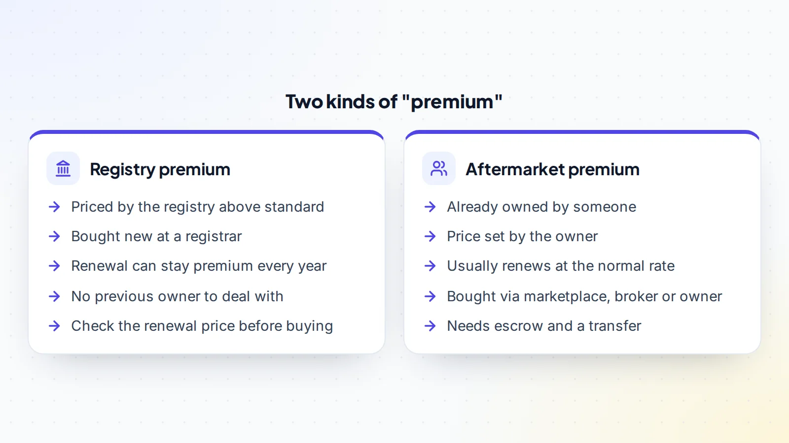 Comparison of registry premium domains, priced by the registry and sometimes renewing at premium rates, and aftermarket premium domains, owned by someone and usually renewing at normal rates