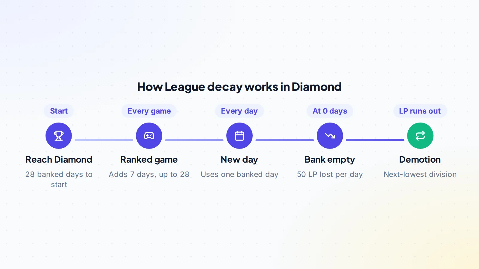 How League of Legends decay works in Diamond, according to Riot's support article: reaching Diamond gives 28 banked days, each ranked game adds 7 days up to a maximum of 28, each day uses one banked day, once the bank is empty the account loses 50 LP per day, and falling below 0 LP moves it to the next-lowest division