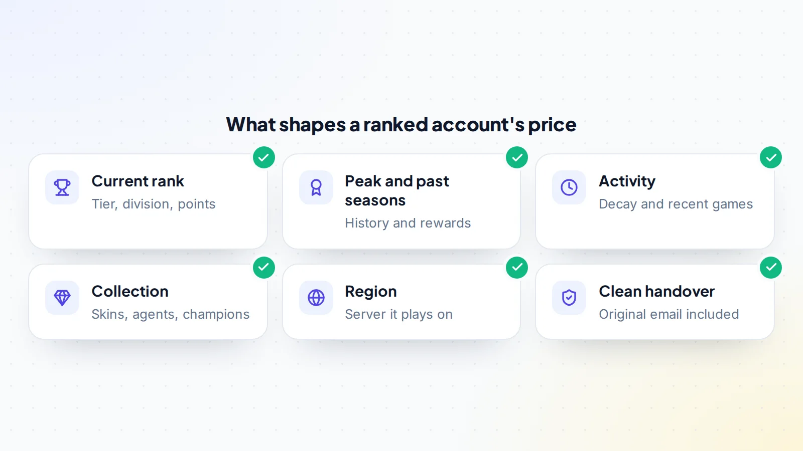 Six things that shape a ranked account's price: the current rank with tier, division and points, peak rank and past seasons with their rewards, recent activity and decay, the collection of skins, agents or champions, the region or server, and a clean handover with the original email included