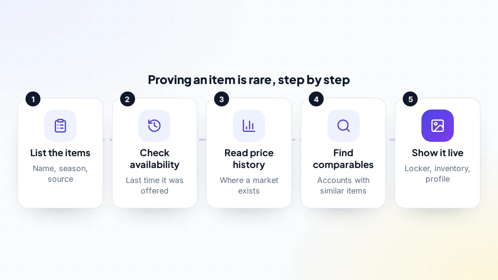 Five steps to prove an item is rare: list the items with season and source, check when each was last available, read price history where a market exists, find comparable accounts, and show the items live