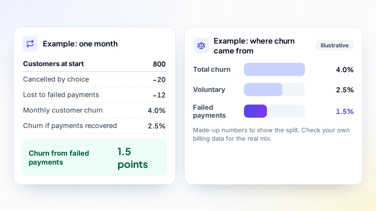 Illustrative monthly churn for a SaaS with 800 customers at the start of the month: 20 cancelled by choice and 12 were lost to failed payments, giving 4.0 percent churn; recovering the failed payments would bring churn to 2.5 percent, so failed payments account for 1.5 points