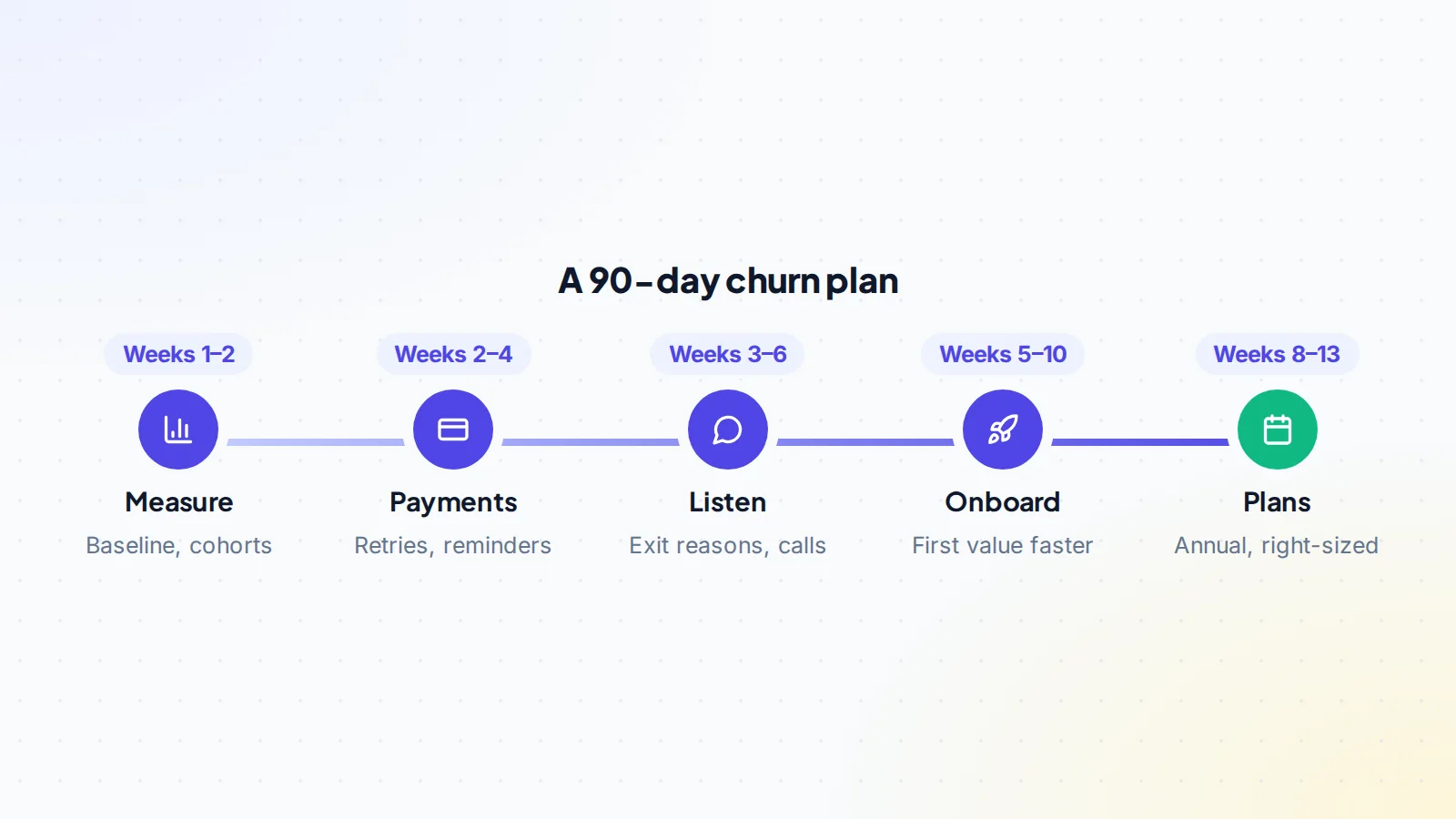 A 90-day plan to reduce churn in a bought SaaS: in weeks one and two, measure the baseline and cohorts; in weeks two to four, fix failed payments with retries and reminders; in weeks three to six, listen to exit reasons and talk to customers; in weeks five to ten, improve onboarding so customers reach value faster; and in weeks eight to thirteen, review plans including annual billing and right-sized tiers