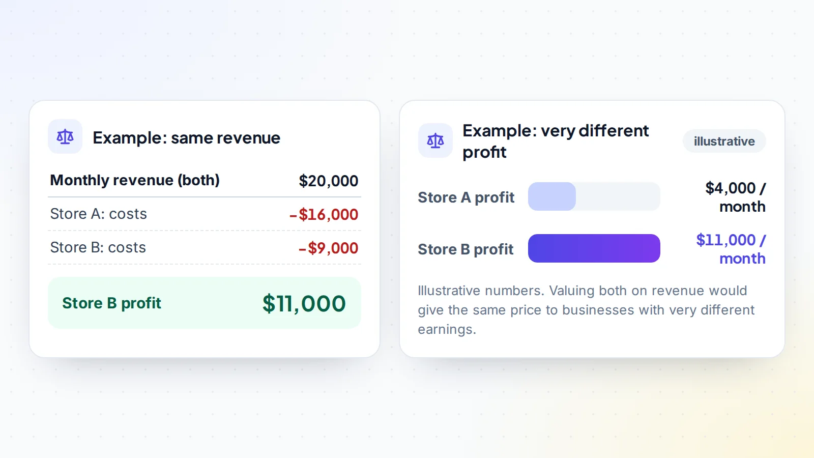 Two businesses with the same $20,000 monthly revenue: store A has $16,000 of costs and $4,000 profit, store B has $9,000 of costs and $11,000 profit, showing why revenue alone can mislead