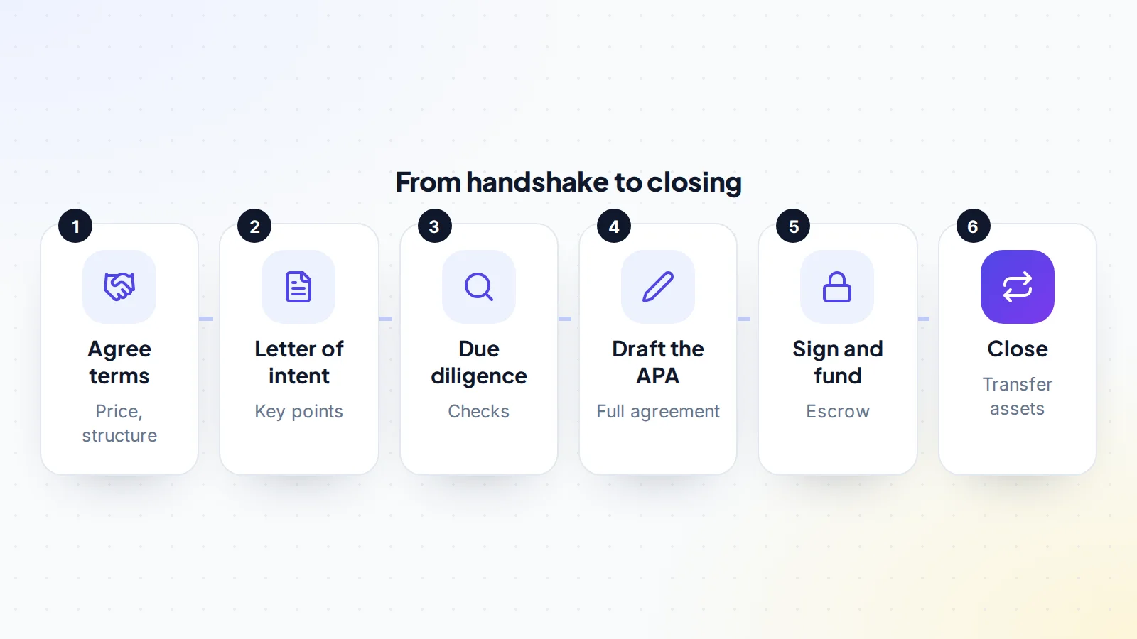From handshake to closing in a SaaS deal: agree price and structure, put the key points in a letter of intent, carry out due diligence, draft the full asset purchase agreement, sign and fund escrow, and close by transferring the assets