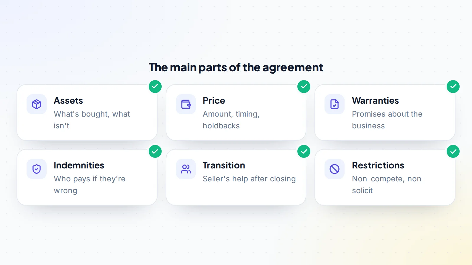 Six main parts of a SaaS asset purchase agreement: the assets that are and aren't bought, the price with its amount, timing and holdbacks, warranties as promises about the business, indemnities saying who pays if those promises are wrong, transition help from the seller after closing, and restrictions such as non-compete and non-solicit clauses