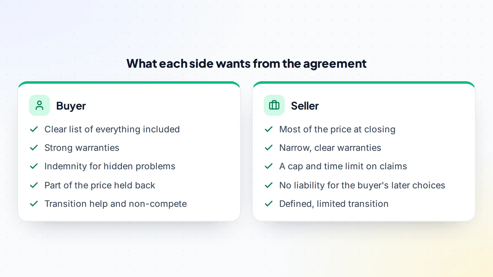 Comparing what each side wants from a SaaS asset purchase agreement: the buyer wants a clear list of everything included, strong warranties, an indemnity for hidden problems, part of the price held back, and transition help with a non-compete; the seller wants most of the price at closing, narrow and clear warranties, a cap and time limit on claims, no liability for the buyer's later choices, and a defined, limited transition