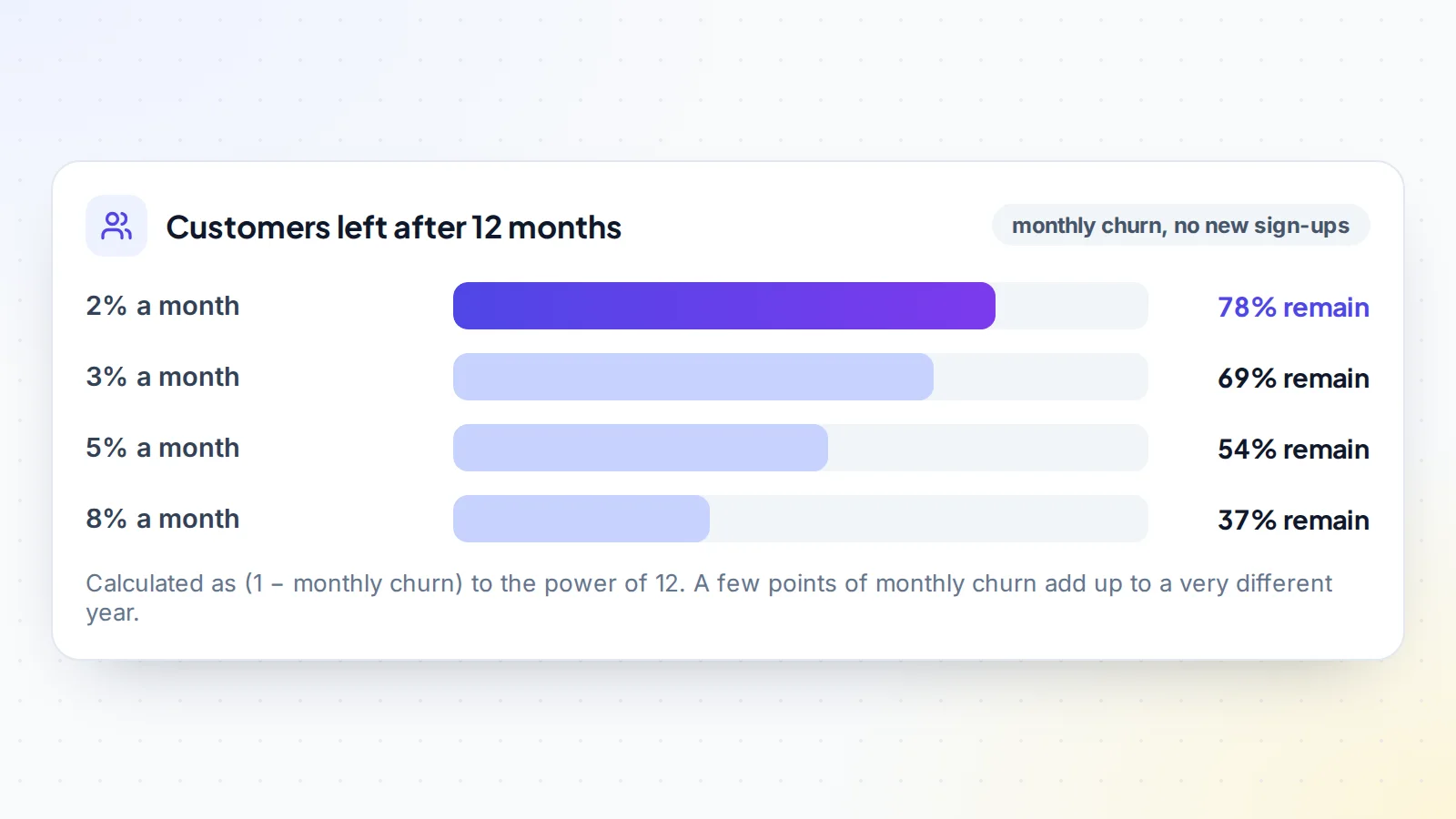 Share of customers remaining after 12 months at different monthly churn rates with no new sign-ups: 78 percent at 2 percent, 69 percent at 3 percent, 54 percent at 5 percent and 37 percent at 8 percent