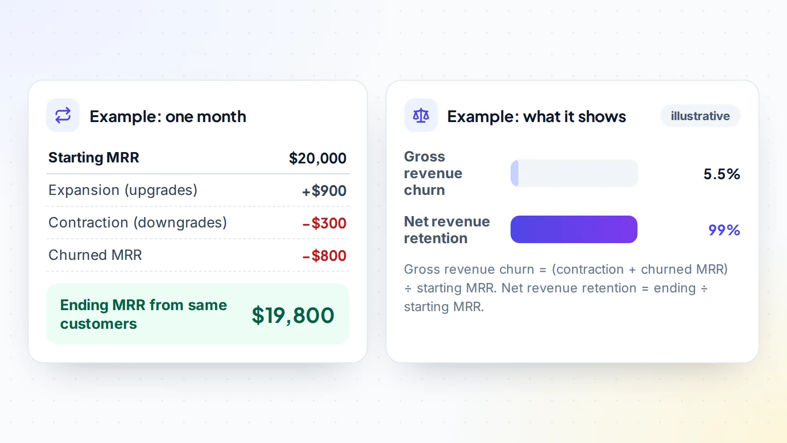 Worked example of revenue churn: starting MRR $20,000, plus $900 expansion, minus $300 contraction and $800 churned, gives $19,800, which is 5.5 percent gross revenue churn and 99 percent net revenue retention