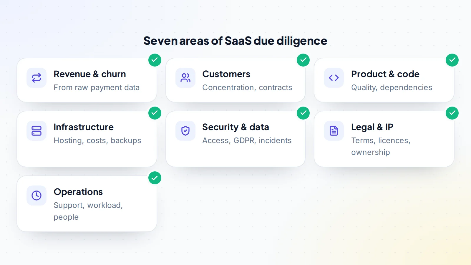 Seven areas of SaaS due diligence: revenue and churn from raw payment data, customers and contracts, product and code quality, infrastructure and costs, security and data protection, legal and intellectual property, and operations and workload