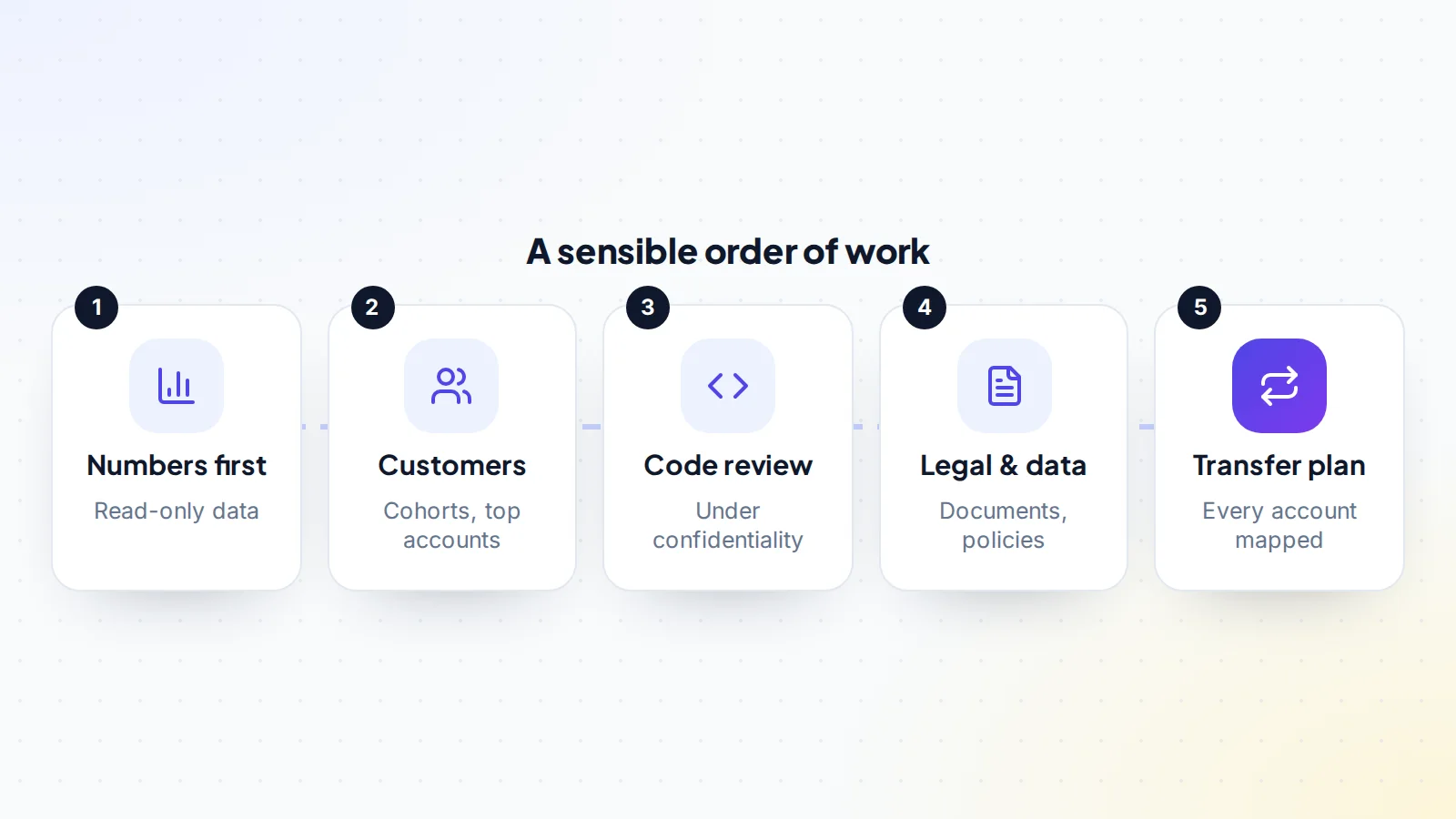 A sensible order for SaaS due diligence: check the numbers first with read-only data, then customers and cohorts, then a code review under confidentiality, then legal and data documents, then a transfer plan with every account mapped
