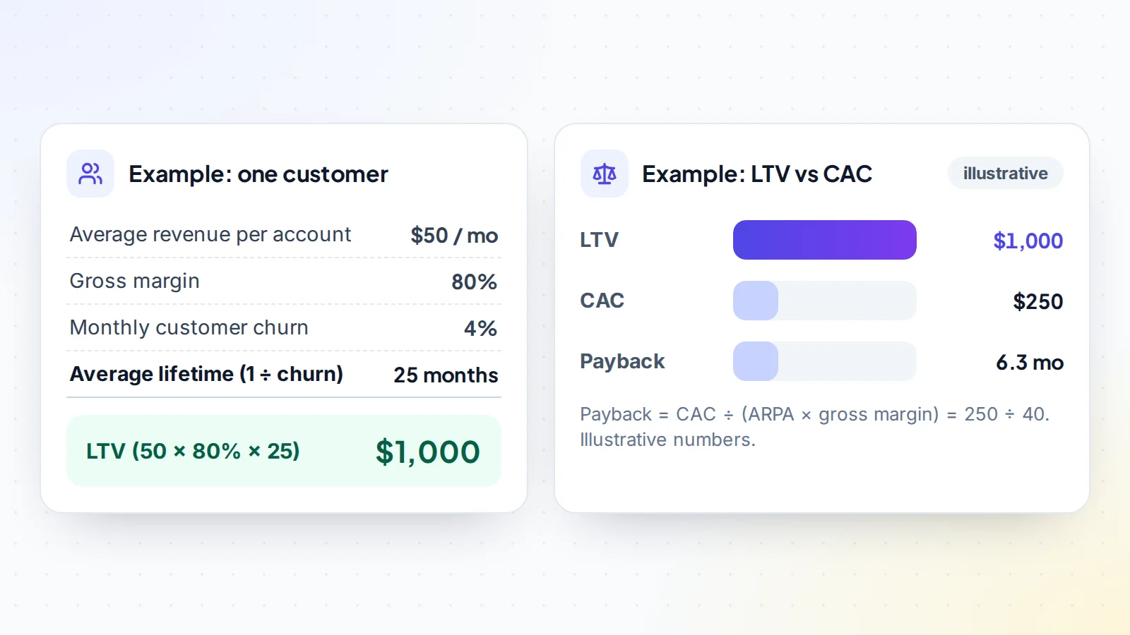 Worked example of SaaS lifetime value: $50 a month revenue per account, 80% gross margin and 4% monthly churn give a 25-month lifetime and $1,000 LTV, against a $250 acquisition cost with about six months payback
