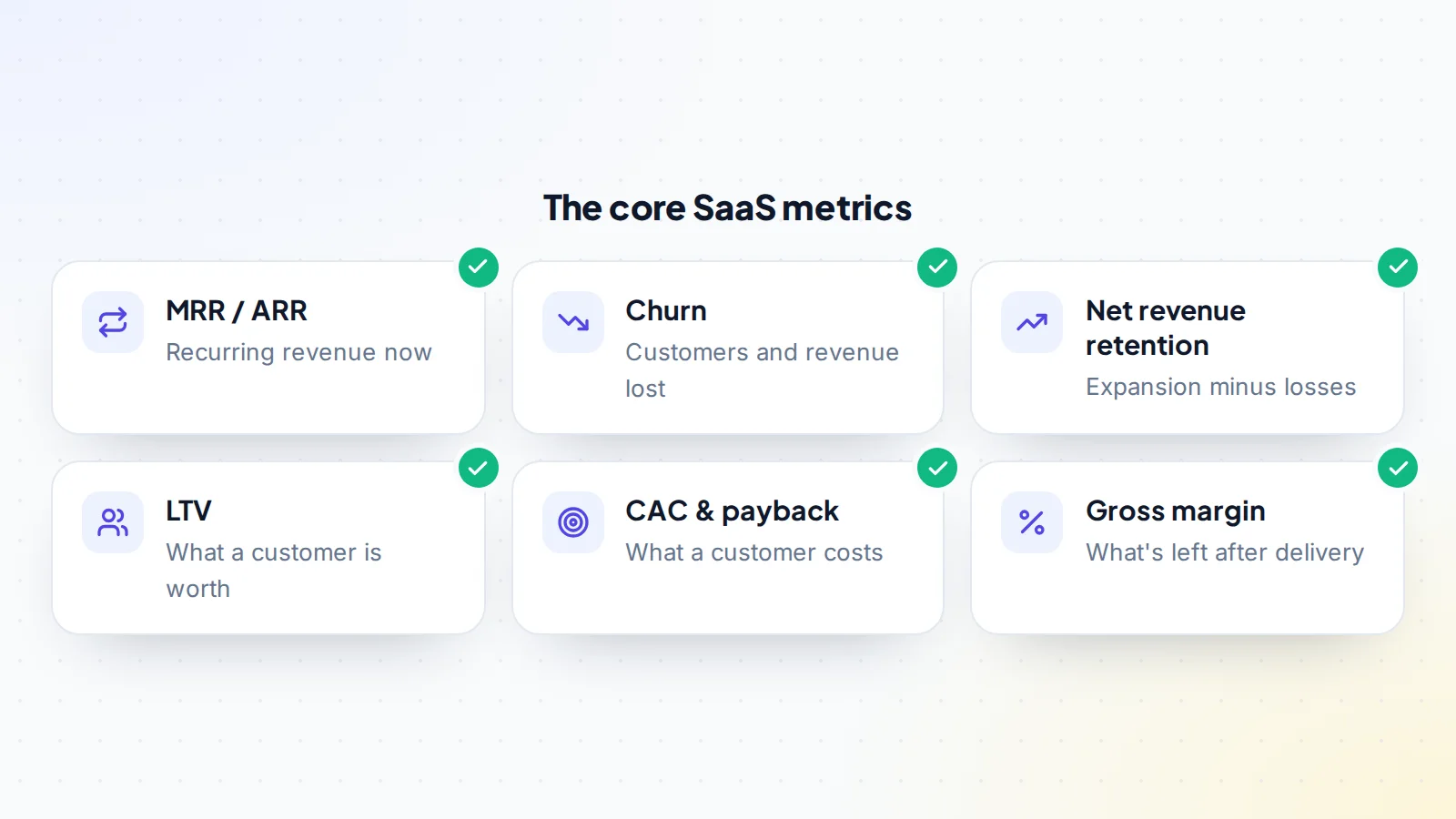 Six core SaaS metrics for buyers: MRR and ARR, churn, net revenue retention, customer lifetime value, customer acquisition cost and payback, and gross margin