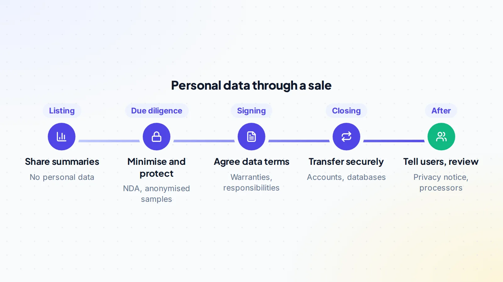 How personal data is handled through a SaaS sale: at listing, share only summaries with no personal data; during due diligence, minimise and protect data under an NDA with anonymised samples; at signing, agree data terms such as warranties and responsibilities; at closing, transfer accounts and databases securely; afterwards, tell users and review the privacy notice and processors
