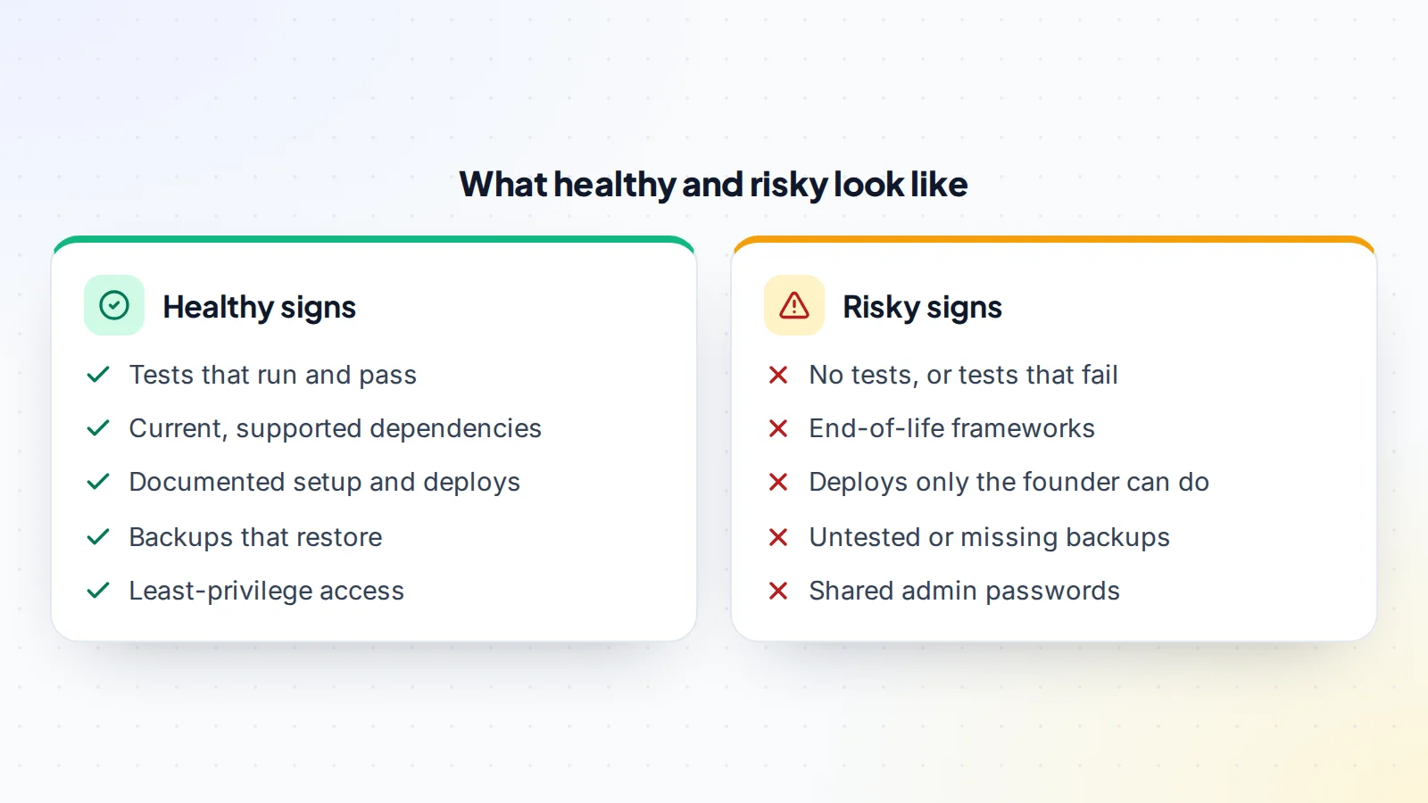Healthy signs in a SaaS technical review, such as passing tests, current dependencies, documented deployment, working backups and least-privilege access, compared with risky signs, such as no tests, outdated frameworks, founder-only deploys, untested backups and shared passwords