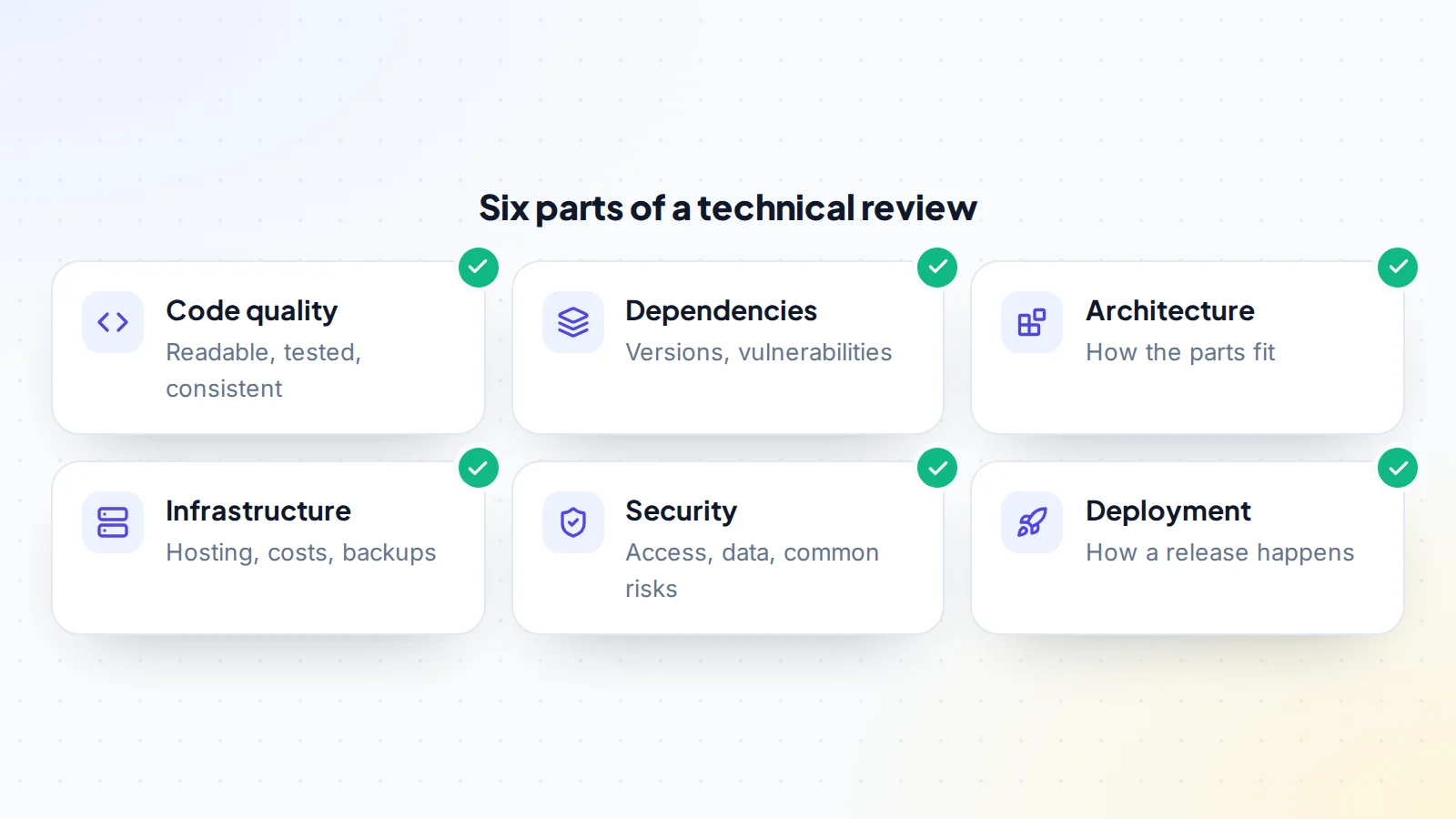 Six parts of a SaaS technical review: code quality, dependencies and vulnerabilities, architecture, infrastructure including hosting, costs and backups, security, and the deployment process