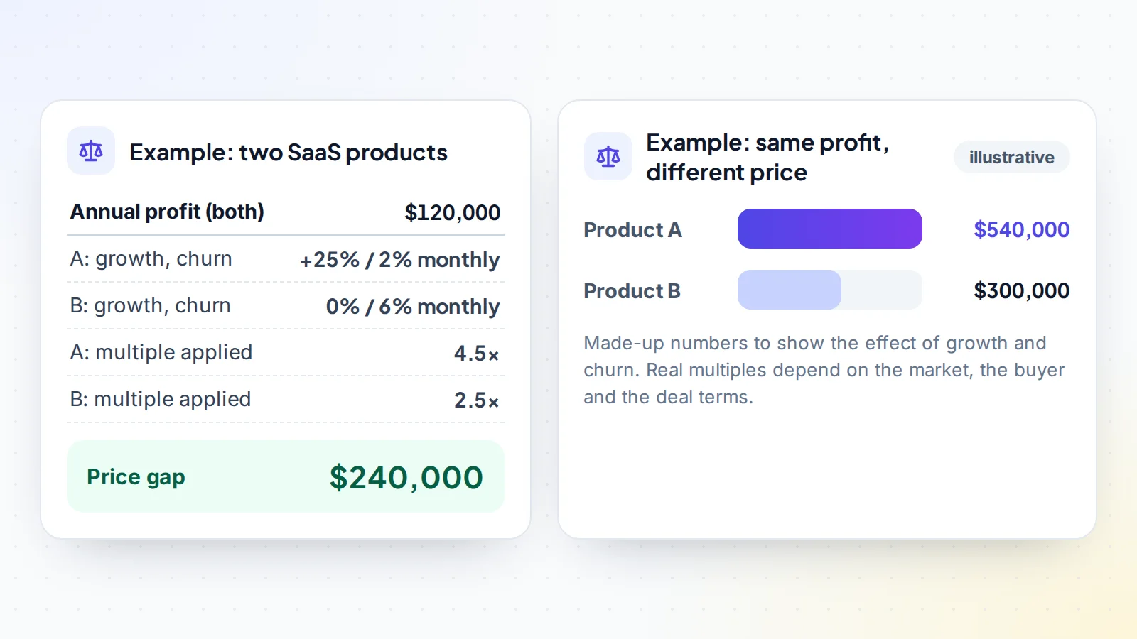Illustrative comparison of two SaaS products with the same $120,000 annual profit: product A grows 25 percent a year with 2 percent monthly churn and sells at 4.5 times profit for $540,000; product B is flat with 6 percent monthly churn and sells at 2.5 times for $300,000, a $240,000 gap