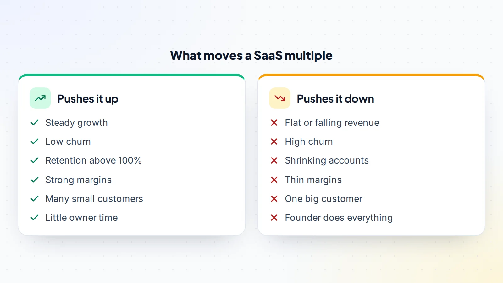 What moves a SaaS valuation multiple: steady growth, low churn, net revenue retention above 100 percent, strong margins, many small customers and little owner time push it up; flat or falling revenue, high churn, shrinking accounts, thin margins, dependence on one big customer and a founder who does everything push it down