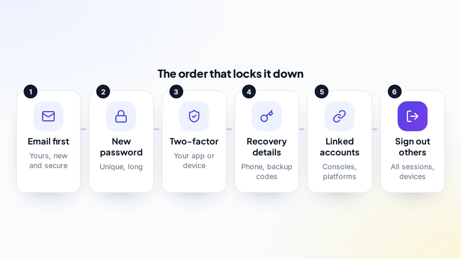 Six steps to secure a game account after buying it, in order: change the email first, set a new password, turn on two-factor authentication on your own device, update recovery details, check linked accounts and platforms, then sign out all other sessions
