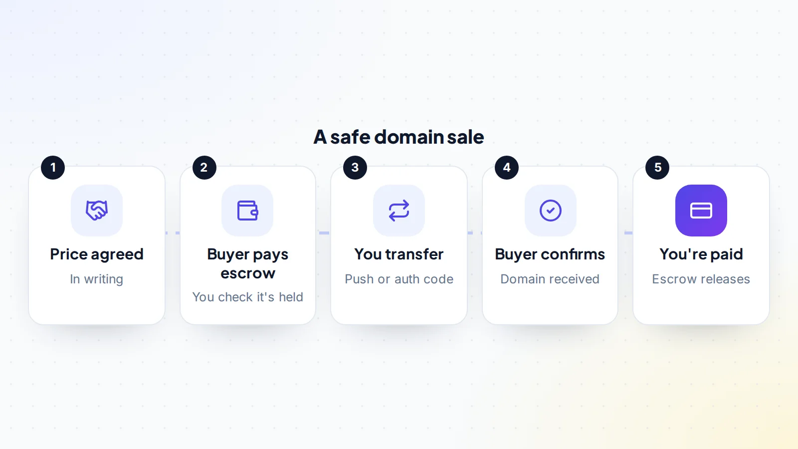 The steps of a safe domain sale: agree the price, the buyer pays escrow, the seller transfers the domain, the buyer confirms receipt and escrow pays the seller