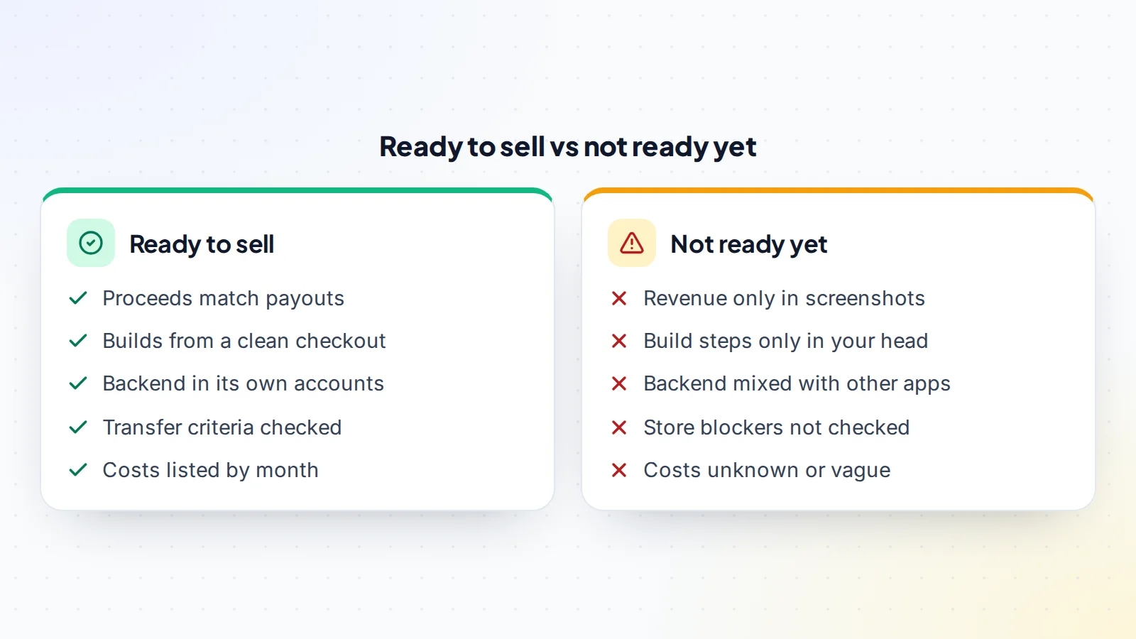 Comparing an app that is ready to sell with one that is not ready yet: a ready app has proceeds that match payouts, builds from a clean checkout, a backend in its own accounts, transfer criteria already checked and costs listed by month; an app that is not ready has revenue only in screenshots, build steps known only to the owner, a backend mixed with other apps, store blockers not checked and unknown or vague costs