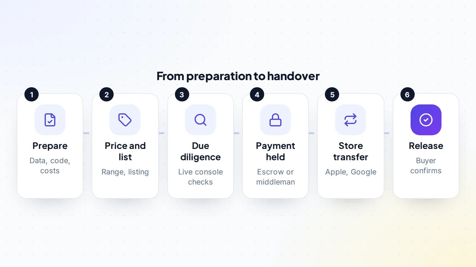 Six steps to sell a mobile app: prepare data, code and costs, set a price range and list the app, support due diligence with live console checks, have the payment held through escrow or a middleman, transfer the app through Apple and Google, then the payment is released once the buyer confirms
