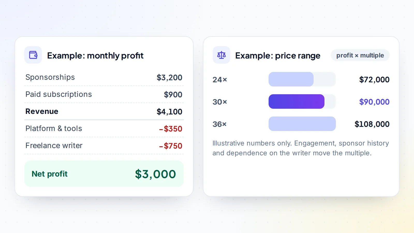 Worked example of pricing a newsletter: $4,100 monthly revenue minus $1,100 costs gives $3,000 net profit, worth $72,000 to $108,000 at 24 to 36 times monthly profit
