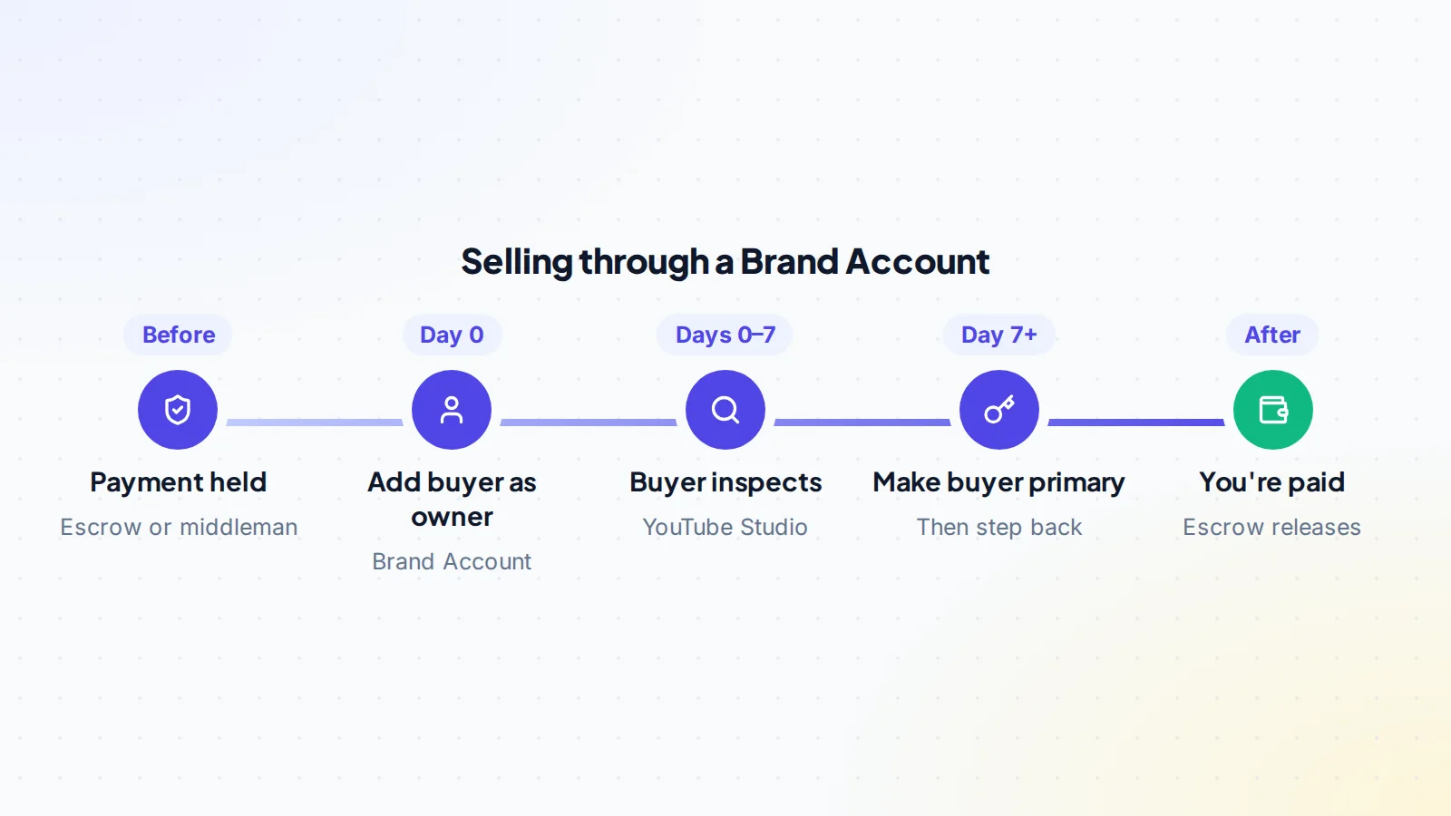 Timeline for selling a YouTube channel through a Brand Account: payment held first, add the buyer as owner on day 0, buyer inspects for 7 days, make the buyer primary owner, then the payment is released