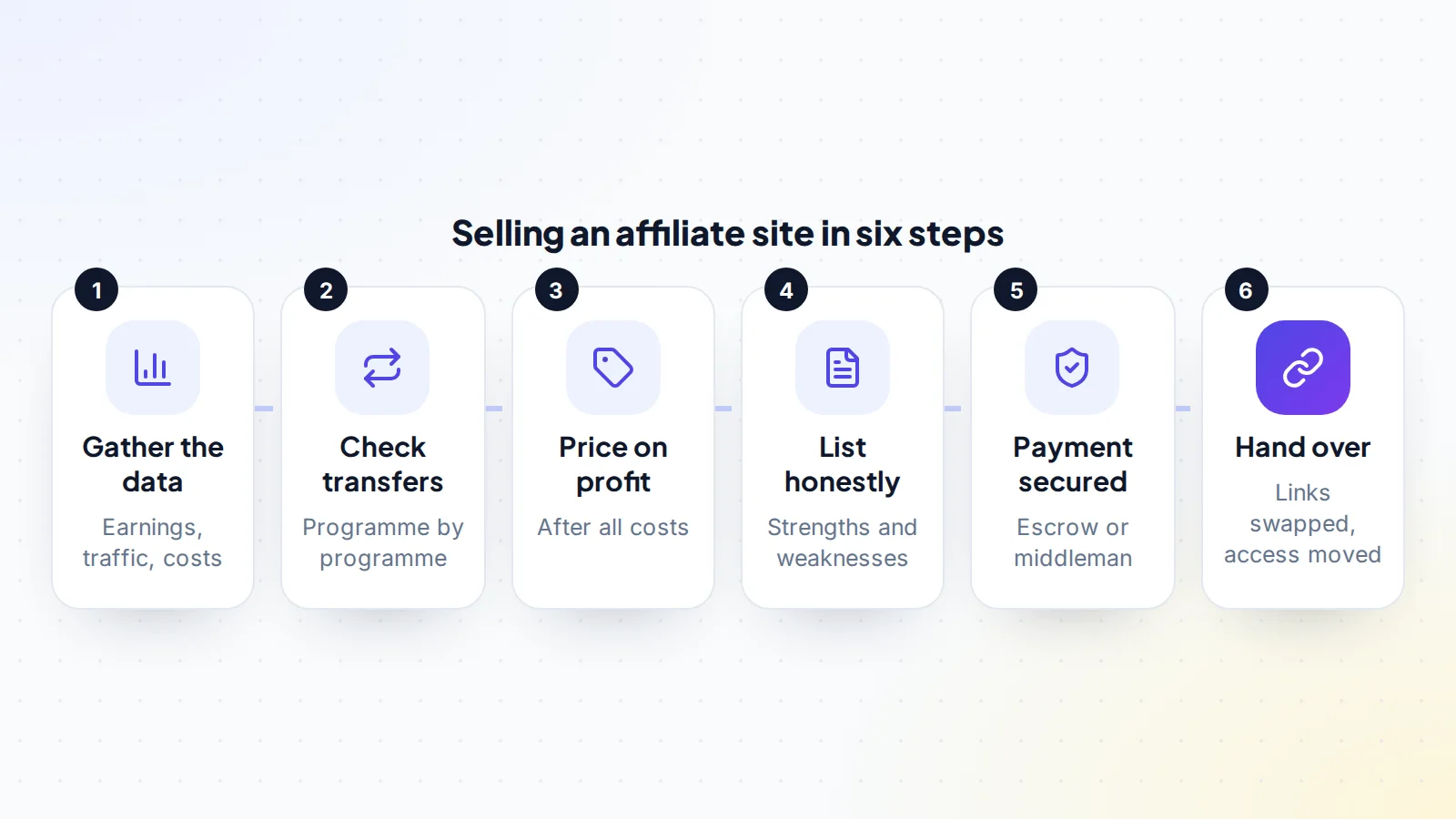 Six steps to sell an affiliate website: gather earnings, traffic and costs, check programme transfers, price on profit, list honestly, have payment secured by escrow or a middleman, then hand over with links swapped and access moved