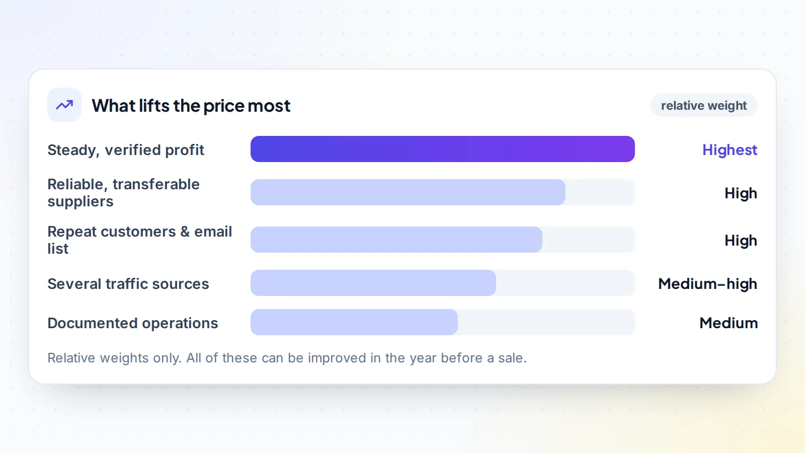 What lifts the price of an ecommerce business most: steady verified profit highest, then reliable transferable suppliers, repeat customers and an email list, several traffic sources, and documented operations