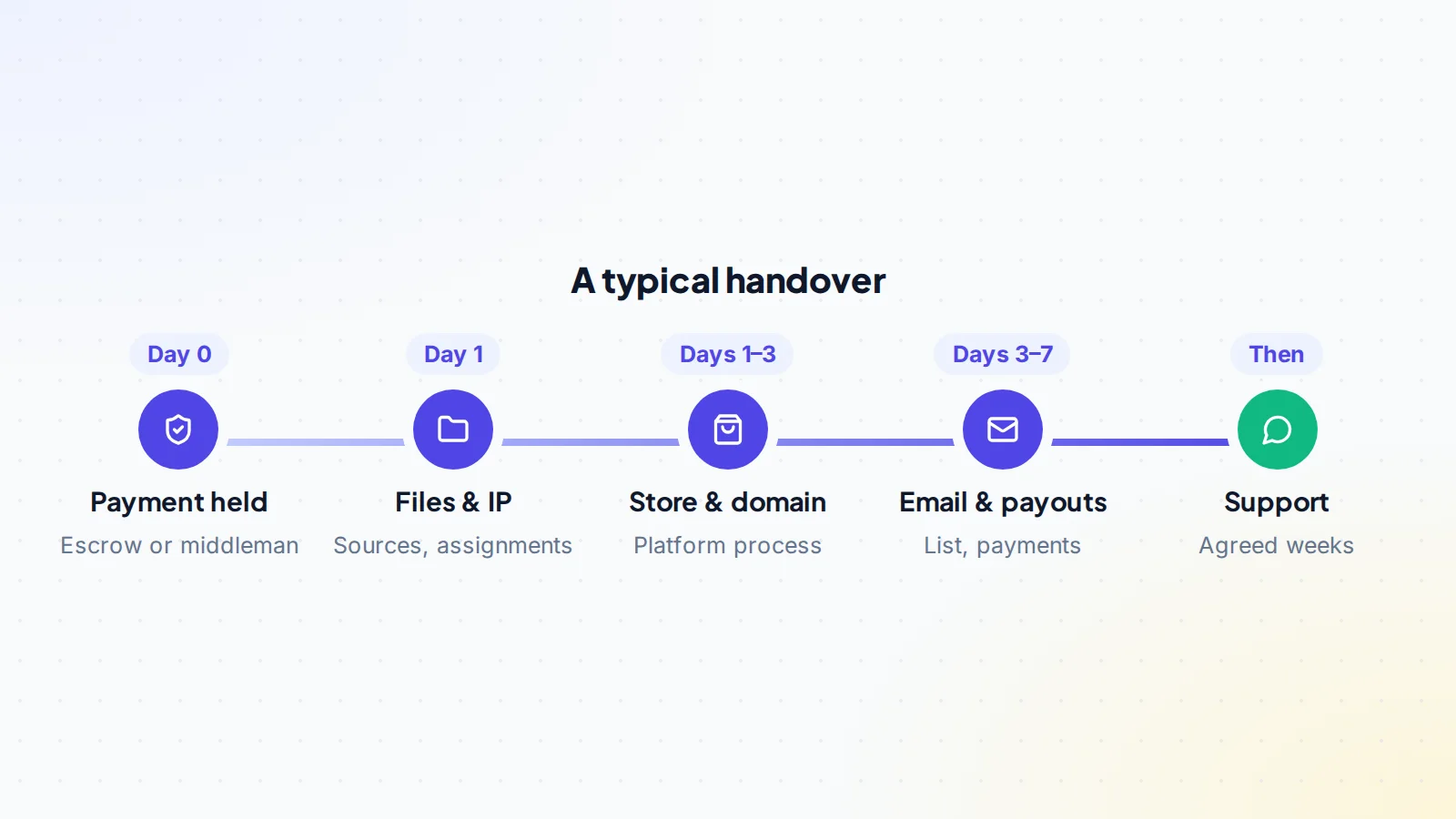 Timeline of a digital product business handover: payment held on day 0, files and IP on day 1, store and domain over the first days, email and payouts within a week, then an agreed support period