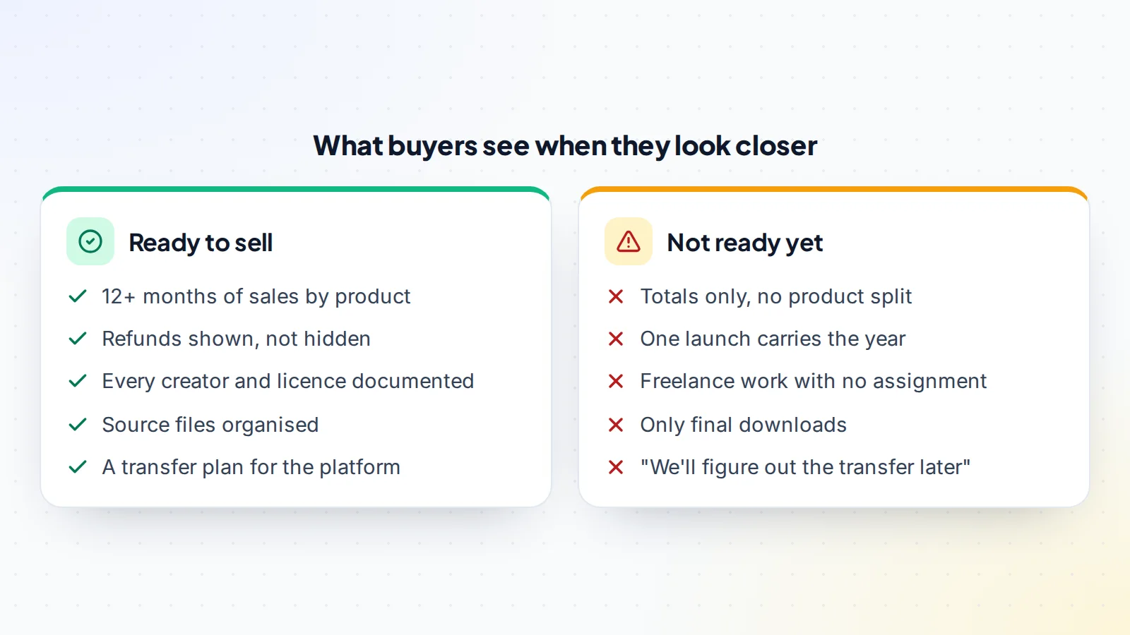 Comparison of a digital product business ready to sell, with sales by product, visible refunds, documented ownership, organised source files and a transfer plan, against one that is not ready