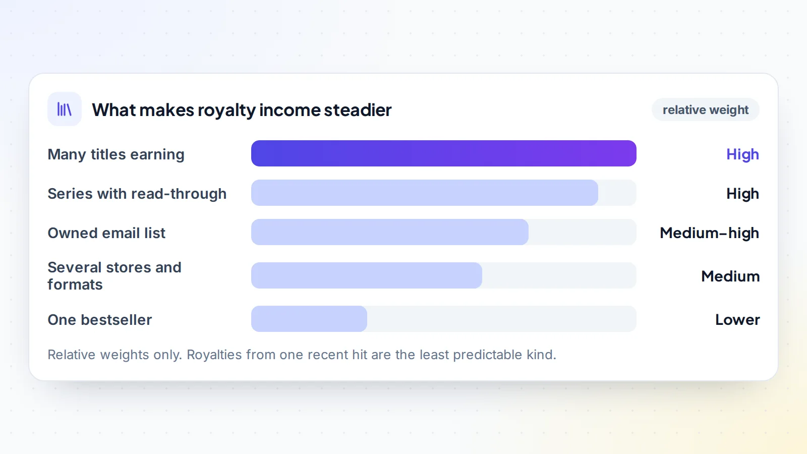 What makes ebook royalty income steadier: many titles earning and series with read-through highest, then an owned email list, several stores and formats, and a single bestseller lowest