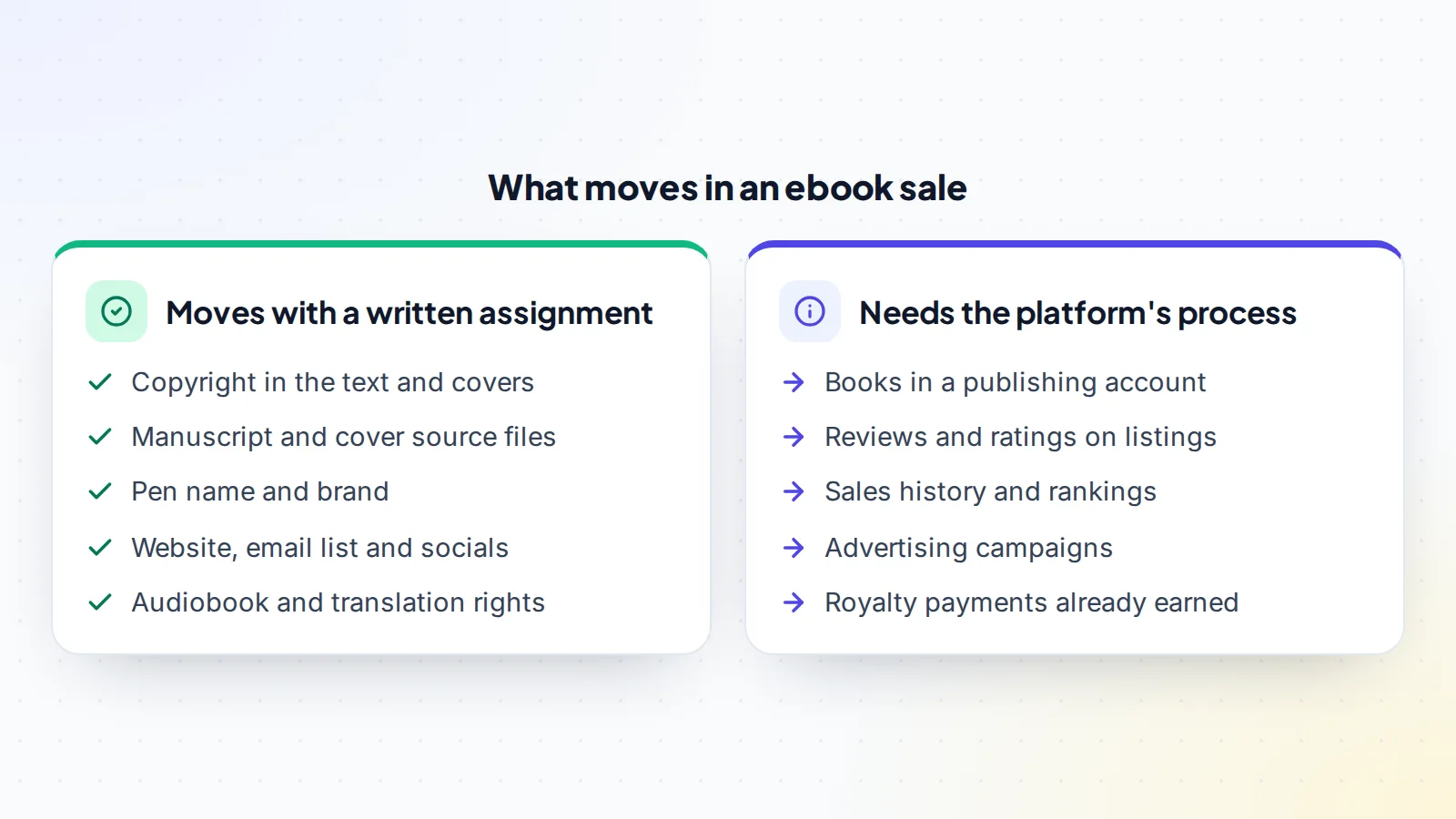 What moves in an ebook business sale: copyright, source files, pen name, website, email list and subsidiary rights move with a written assignment, while books in a publishing account, reviews, rankings, ads and earned royalties depend on each platform's process