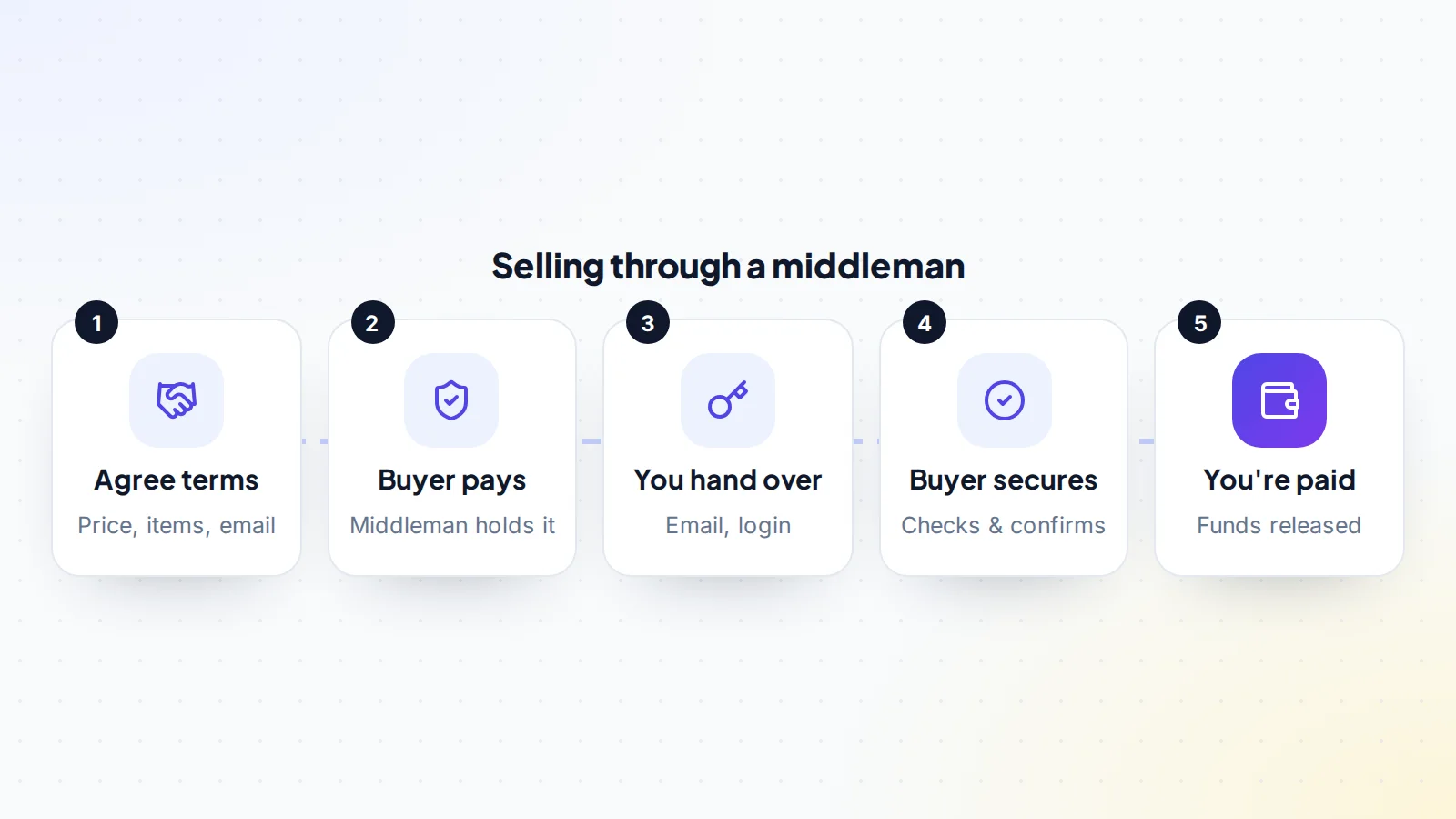 Selling a game account through a middleman: agree the terms, the buyer pays the middleman, the seller hands over the email and login, the buyer secures the account and confirms, and the seller is paid