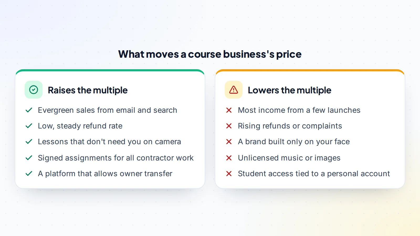 Factors that raise the price of an online course business, such as evergreen sales, low refunds and transferable content, compared with factors that lower it, such as launch-driven income, founder dependence and licensing gaps