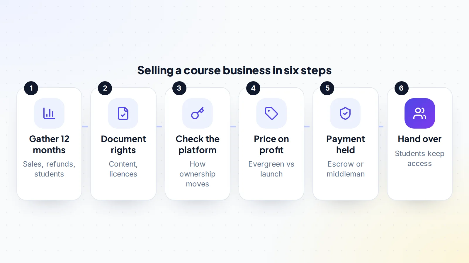 Six steps to sell an online course business: gather twelve months of data, document content rights, check how the platform moves ownership, price on profit, have the payment held, then hand over with students keeping access