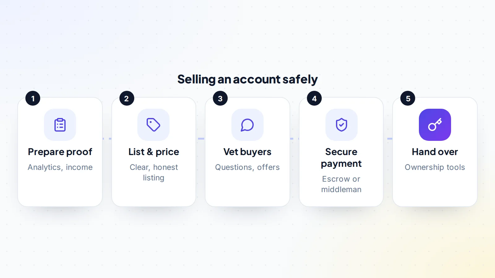 Steps to sell a social media account safely: prepare proof, list and price it, vet buyers, secure the payment, then hand over the account
