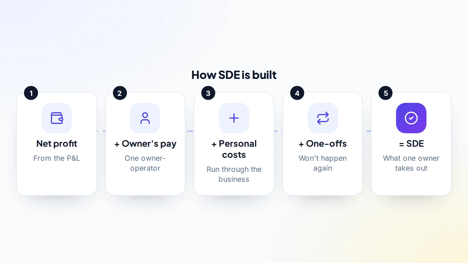 How seller's discretionary earnings are built: start with net profit, add the owner's pay, add personal costs run through the business, add genuine one-off costs, giving SDE