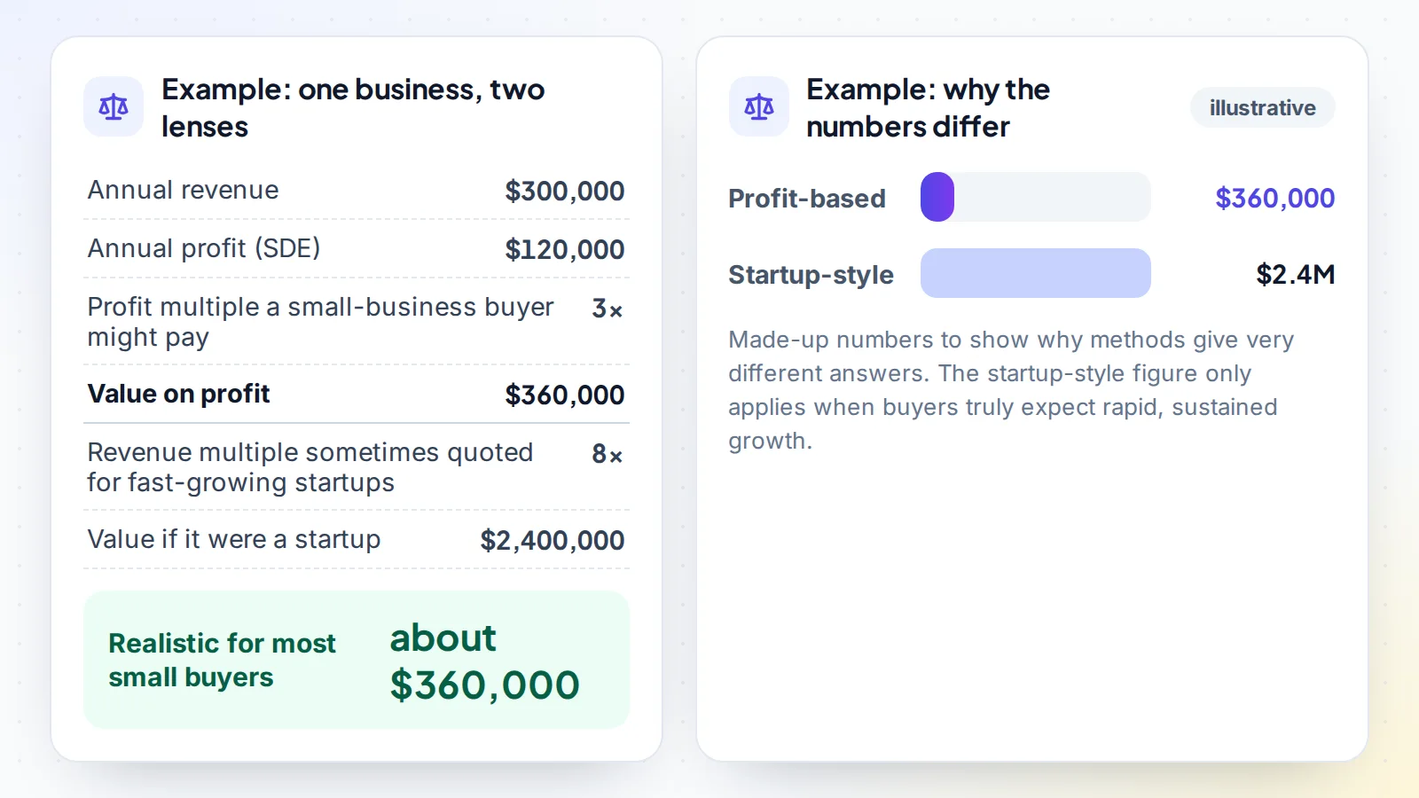 Illustrative comparison of two valuation lenses for one online business: $300,000 revenue and $120,000 profit; at a 3 times profit multiple the value is $360,000, while an 8 times revenue multiple sometimes quoted for fast-growing startups would suggest $2.4 million; for most small business buyers the realistic range is around the profit-based value