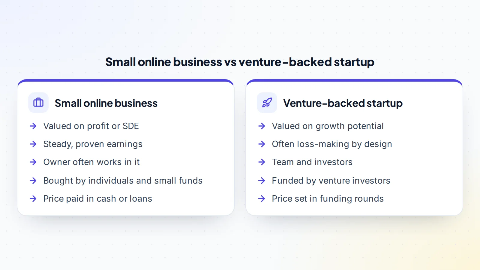 Comparing a small online business with a venture-backed startup: a small online business is valued on profit or seller's discretionary earnings, has steady proven earnings, often has the owner working in it, is bought by individuals and small funds and is paid for with cash or loans; a venture-backed startup is valued on growth potential, is often loss-making by design, is run by a team with investors, is funded by venture investors and has its price set in funding rounds