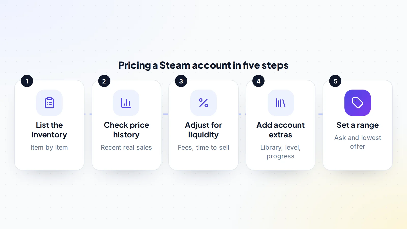 Five steps to price a Steam account: list the inventory item by item, check recent price history, adjust for liquidity such as fees and time to sell, add value for the library, level and progress, and set an asking price and lowest offer
