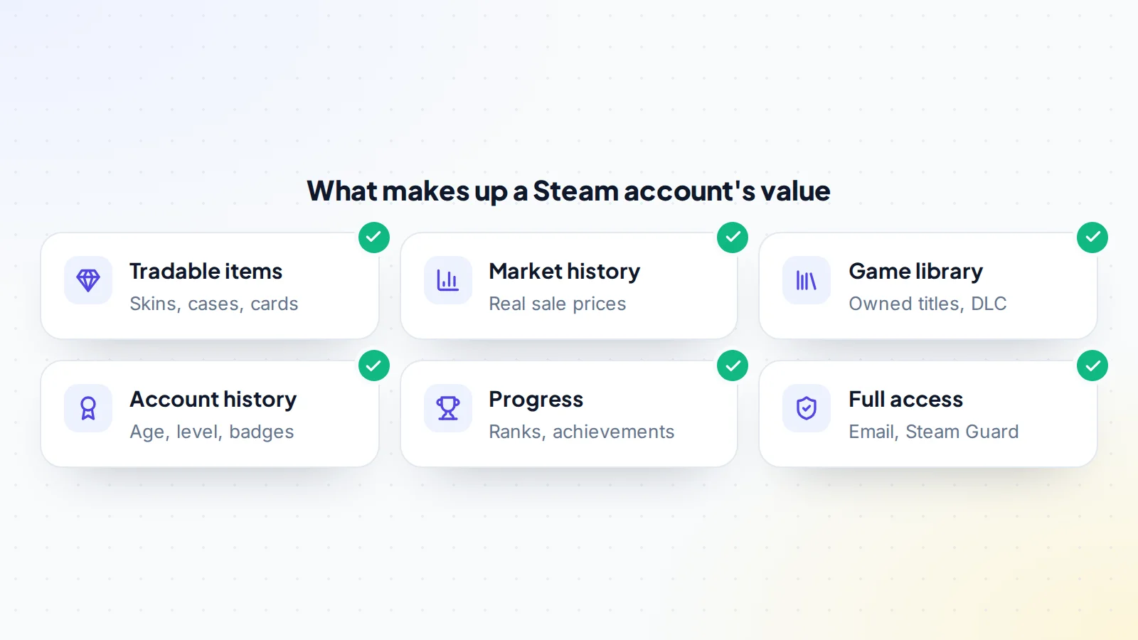 Six parts of a Steam account's value: tradable items such as skins and cards, real market price history, the owned game library and DLC, account age, level and badges, in-game progress and ranks, and full access including email and Steam Guard
