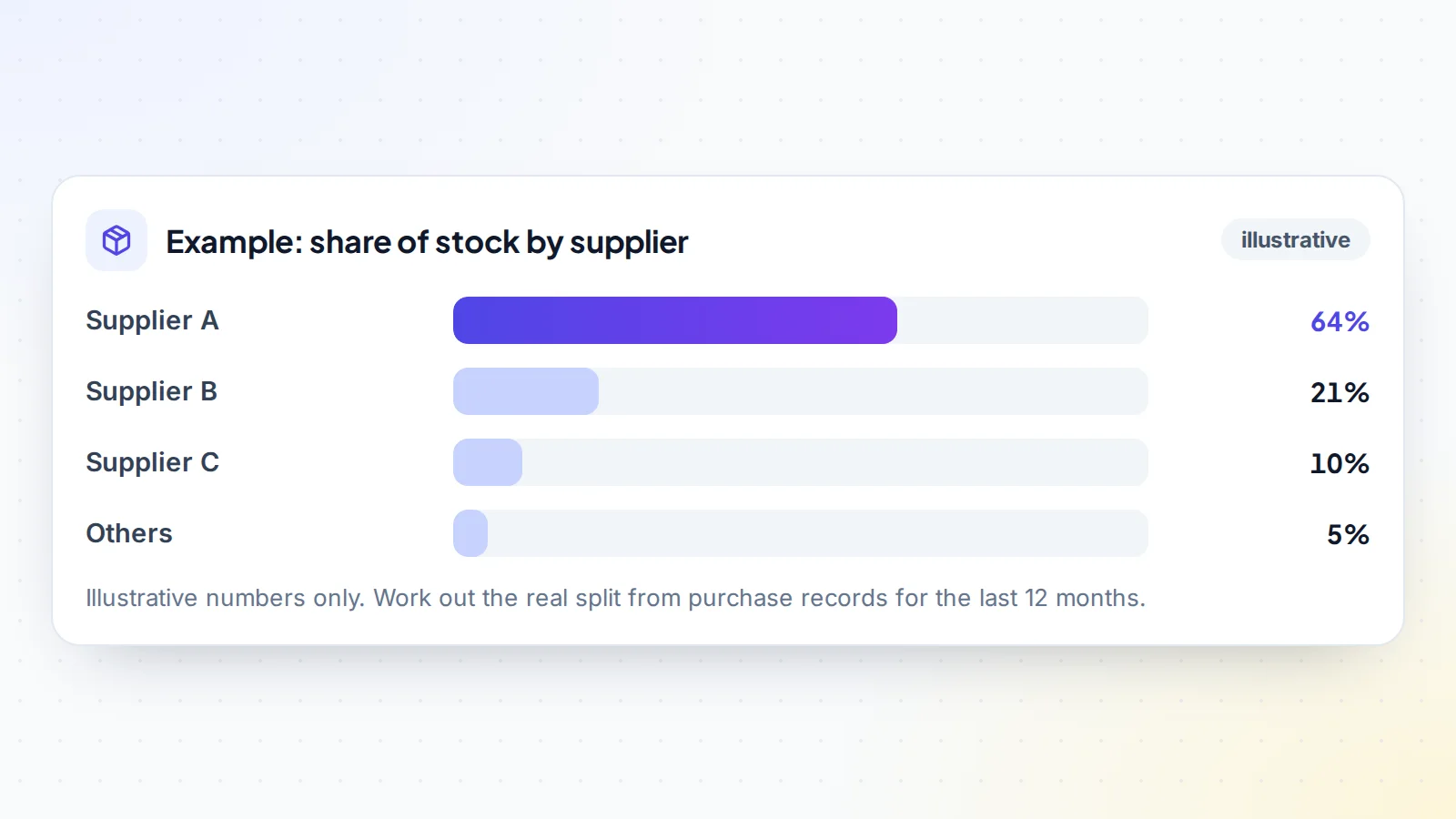 Illustrative example of an e-commerce business's stock by supplier: Supplier A provides 64%, Supplier B 21%, Supplier C 10% and others 5%