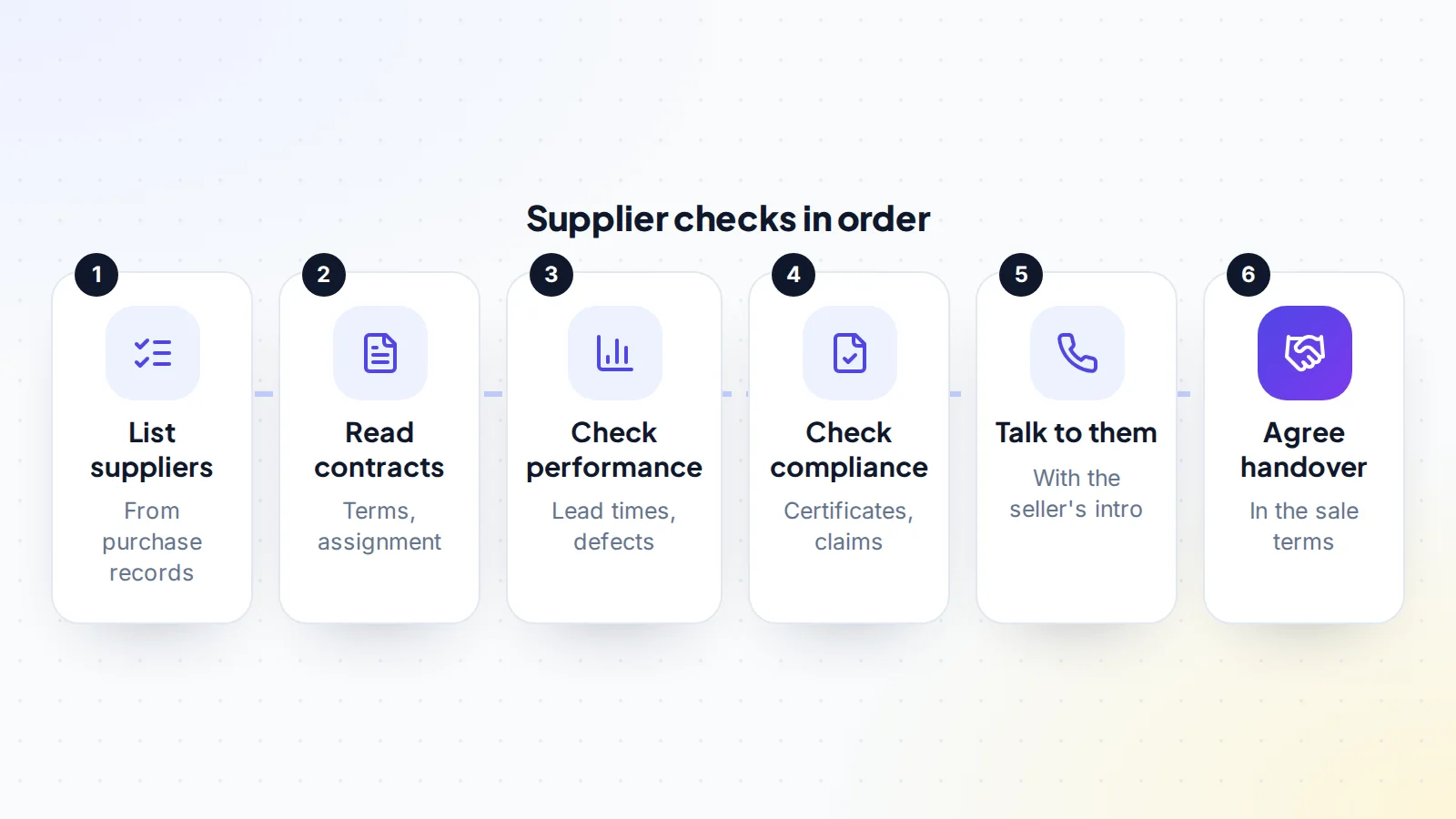 Six supplier checks in order when buying an e-commerce business: list every supplier from purchase records, read the contracts and assignment terms, check performance such as lead times and defects, check compliance certificates and product claims, talk to the main suppliers after an introduction from the seller, and agree the supplier handover in the sale terms